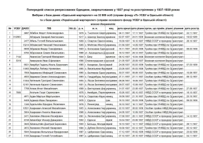 Попередній список репресованих Одещини, заарештованих у 1937 році та розстріляних у 1937-1939 роках